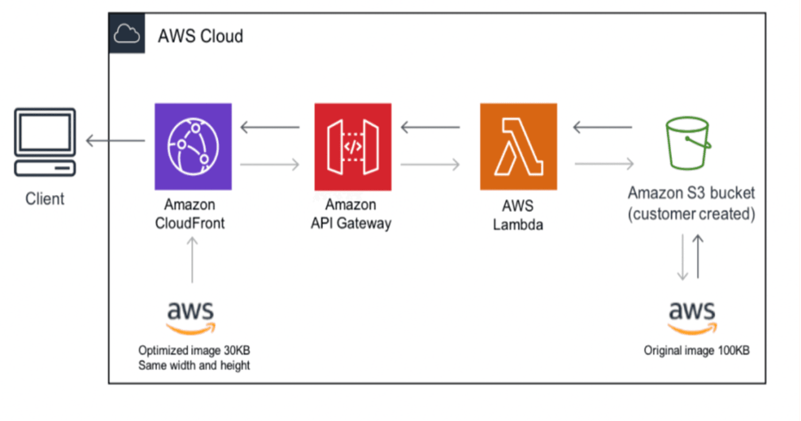 Serverless Image Handler CDK v2 Simplified Implementation | SIH CDK Solution