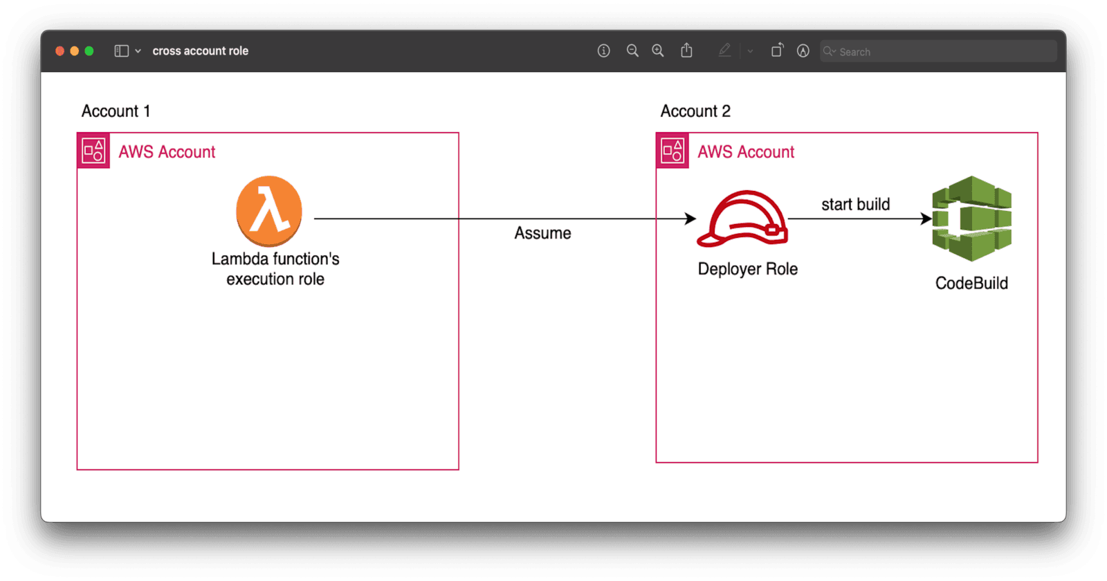 Learn How to Use a Lambda Function to Trigger a CodeBuild in Another Account